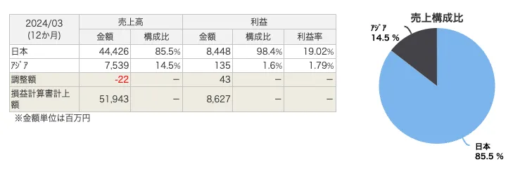 新晃工業(6458)の海外売上高・利益比率