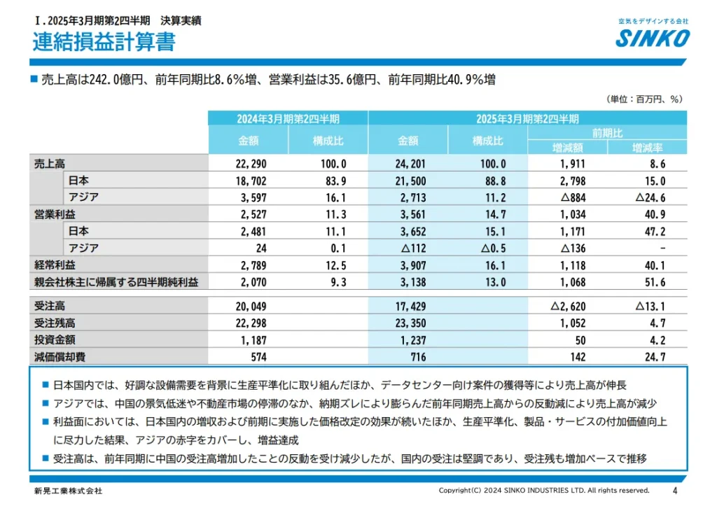 新晃工業(6458)の2025年度2Q決算概要