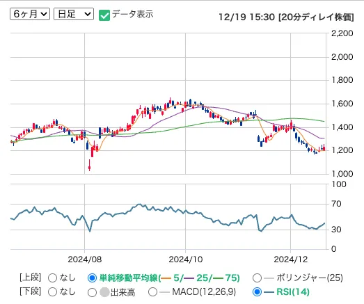新晃工業(6458)の株価日足推移