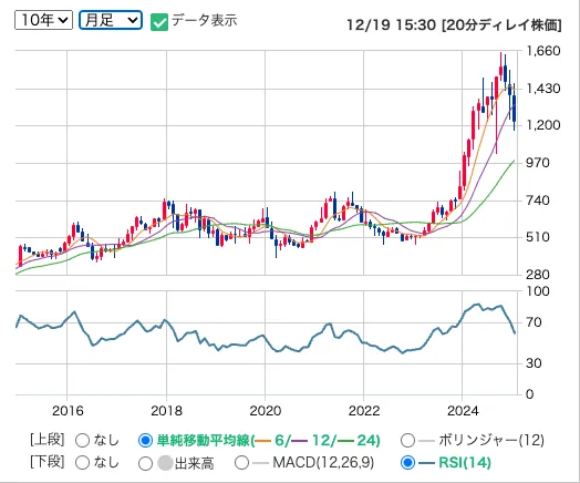 新晃工業(6458)の株価月足推移