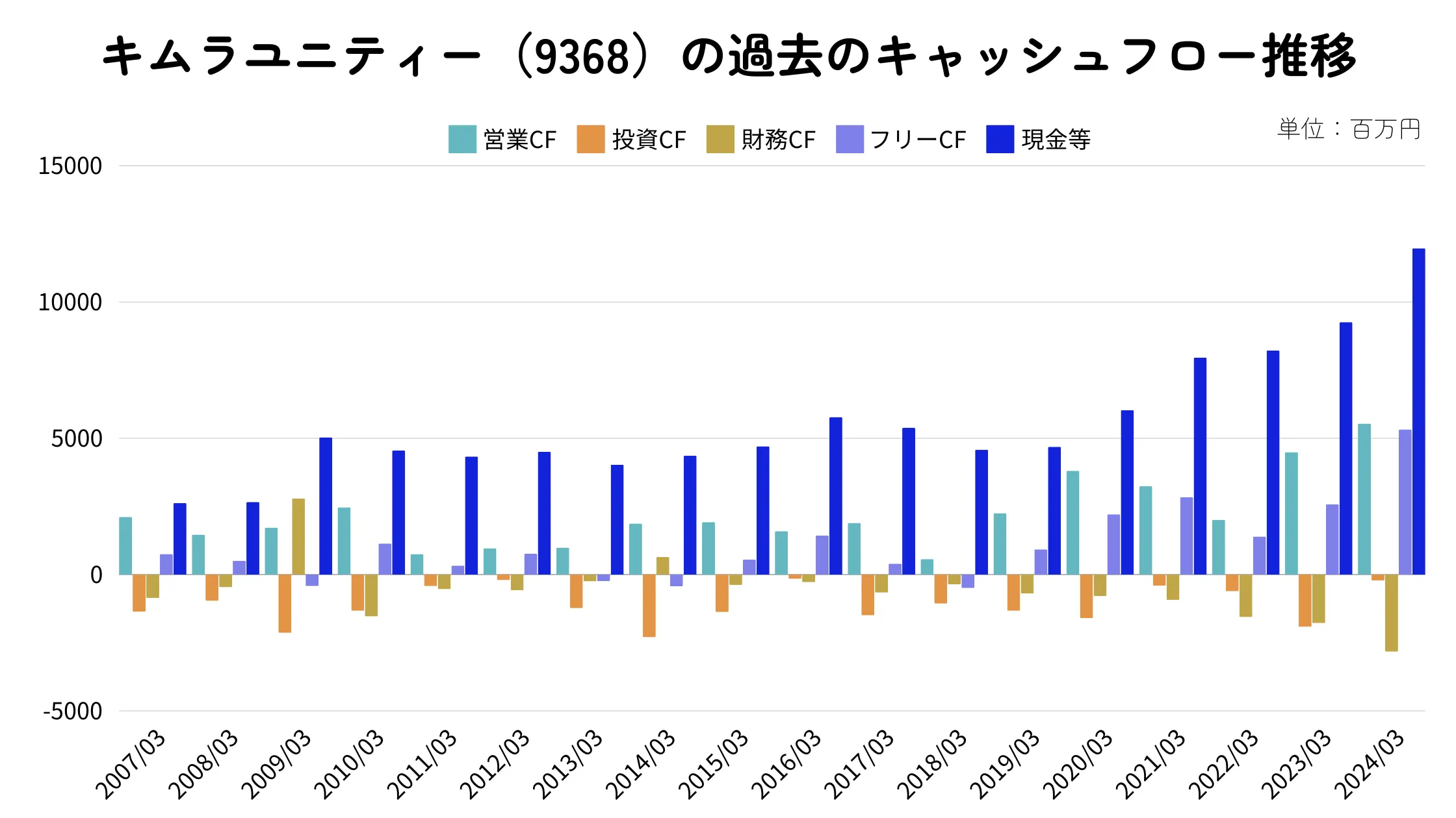 キムラユニティー(9368)のキャッシュフロー推移