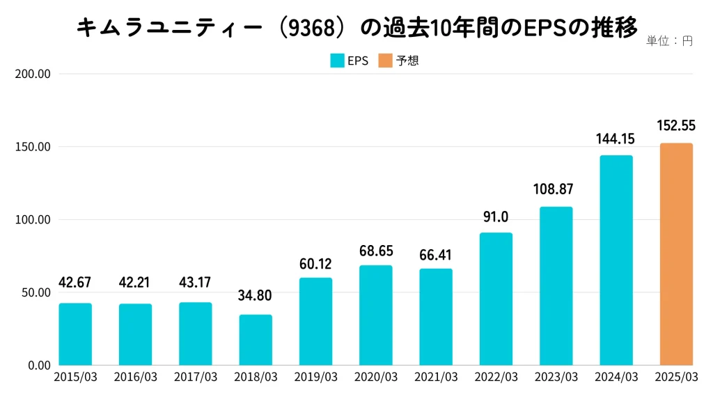 キムラユニティー(9368)のEPS推移