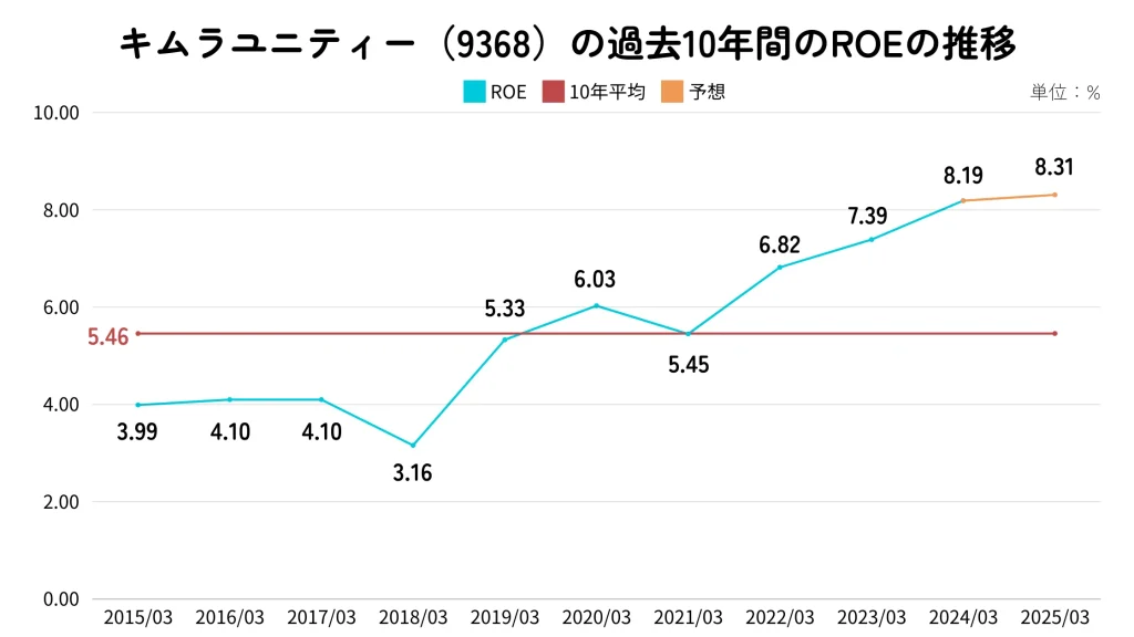 キムラユニティー(9368)のROE推移