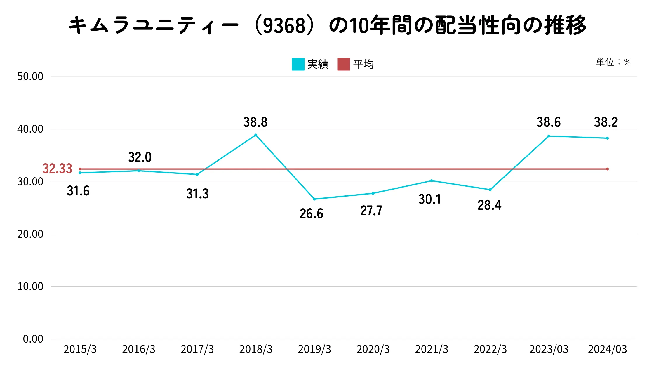 キムラユニティー(9368)の配当性向推移