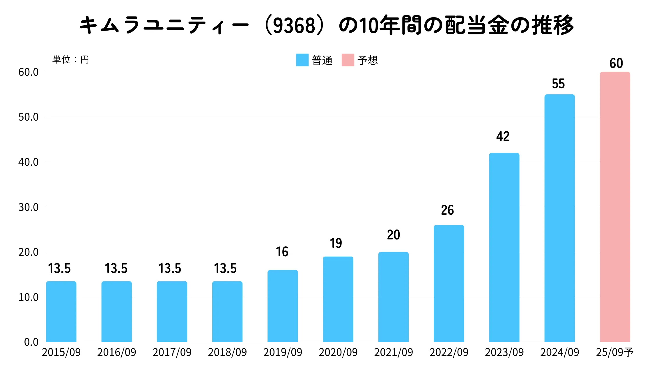 キムラユニティー(9368)の配当金推移