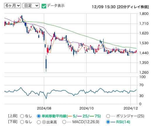 キムラユニティー(9368)の日足株価推移