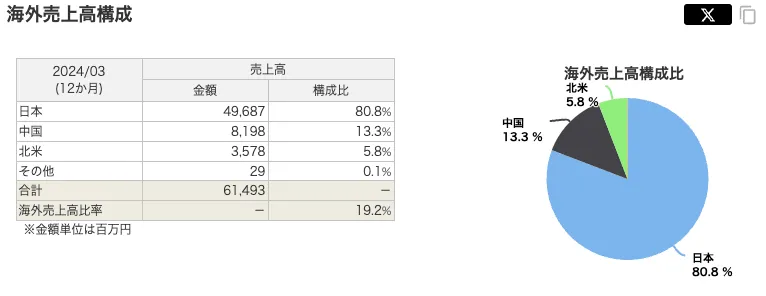 キムラユニティー(9368)の海外売上比率