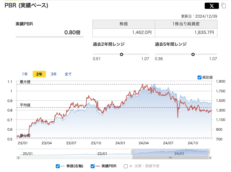 キムラユニティー(9368)のPBR推移
