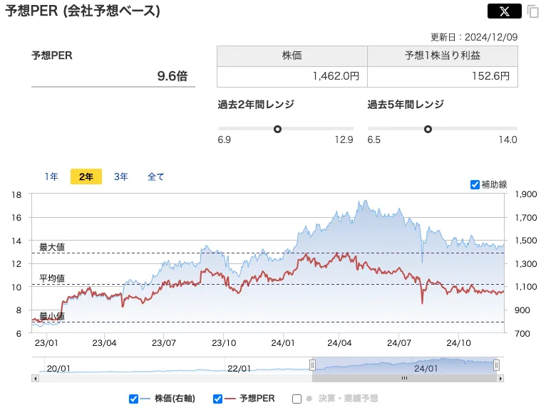 キムラユニティー(9368)のPER推移