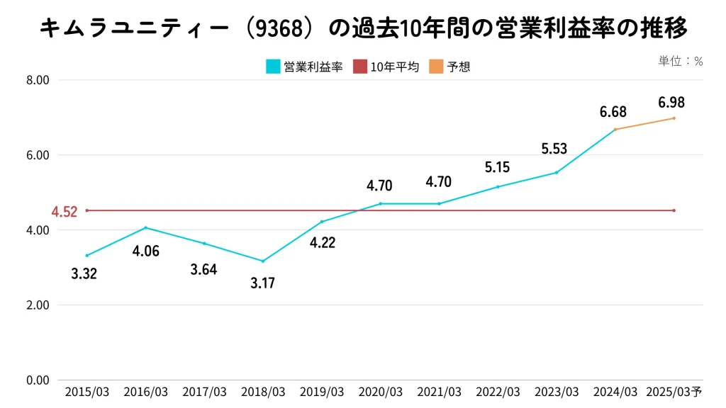 キムラユニティー(9368)の営業利益率推移