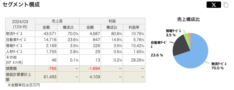 キムラユニティー(9368)の事業セグメント売上高・利益比率