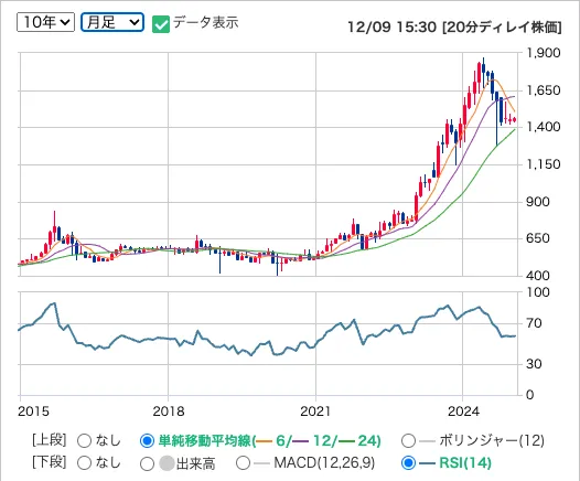 キムラユニティー(9368)の月足株価推移