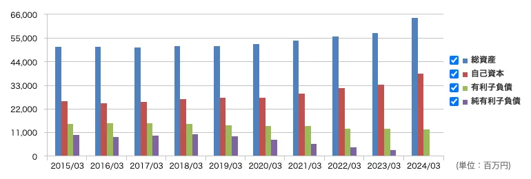 キムラユニティー(9368)の総資産と自己資本