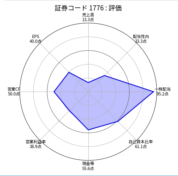 三井住建道路(1776)の銘柄分析評価(ちくわストックのスクリーニング)