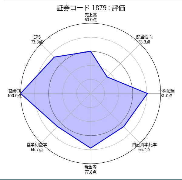 新日本建設(1879)の銘柄分析評価(ちくわストックのスクリーニング)