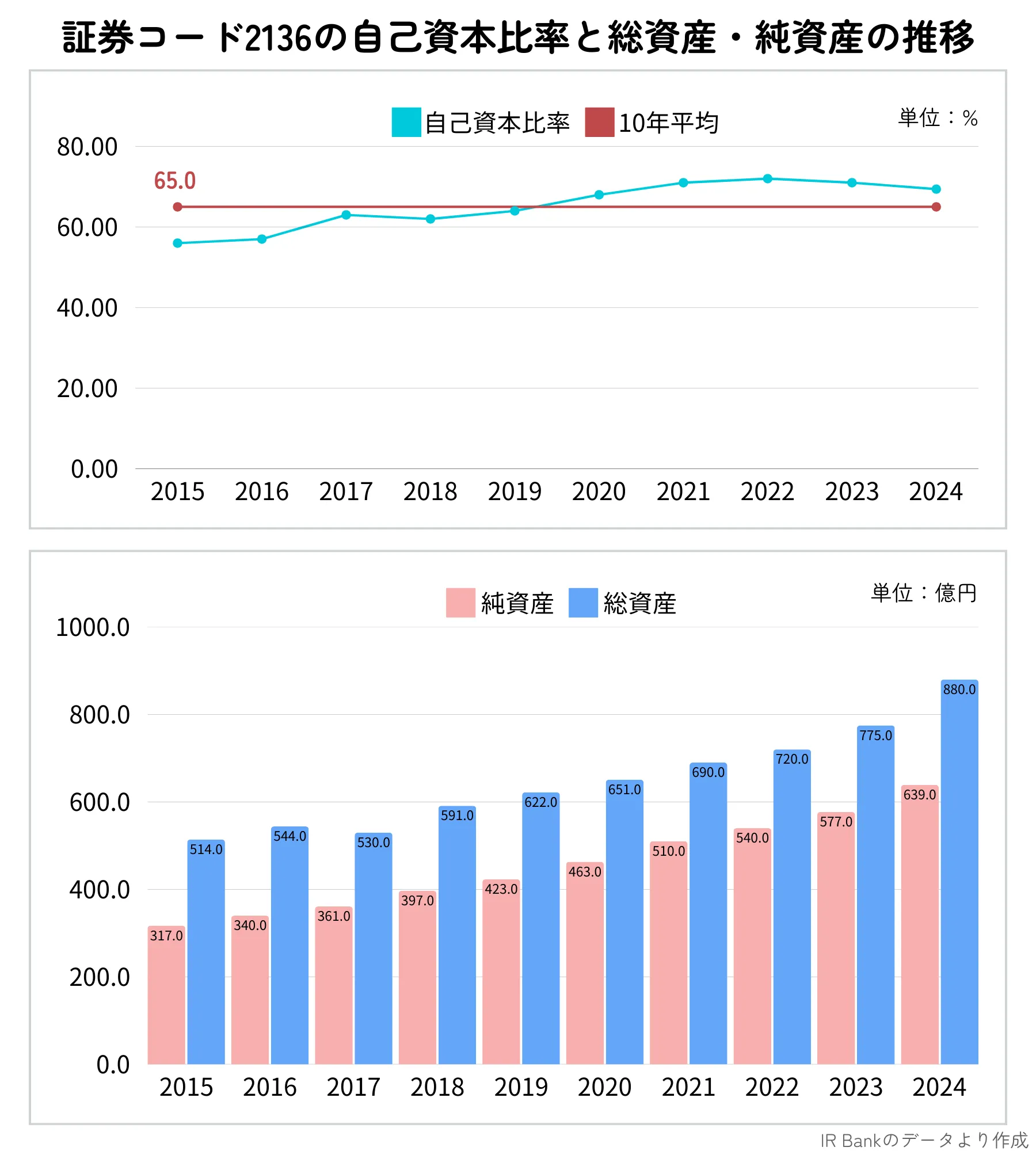 ヒップ(2136)の総資産と自己資本比率の推移