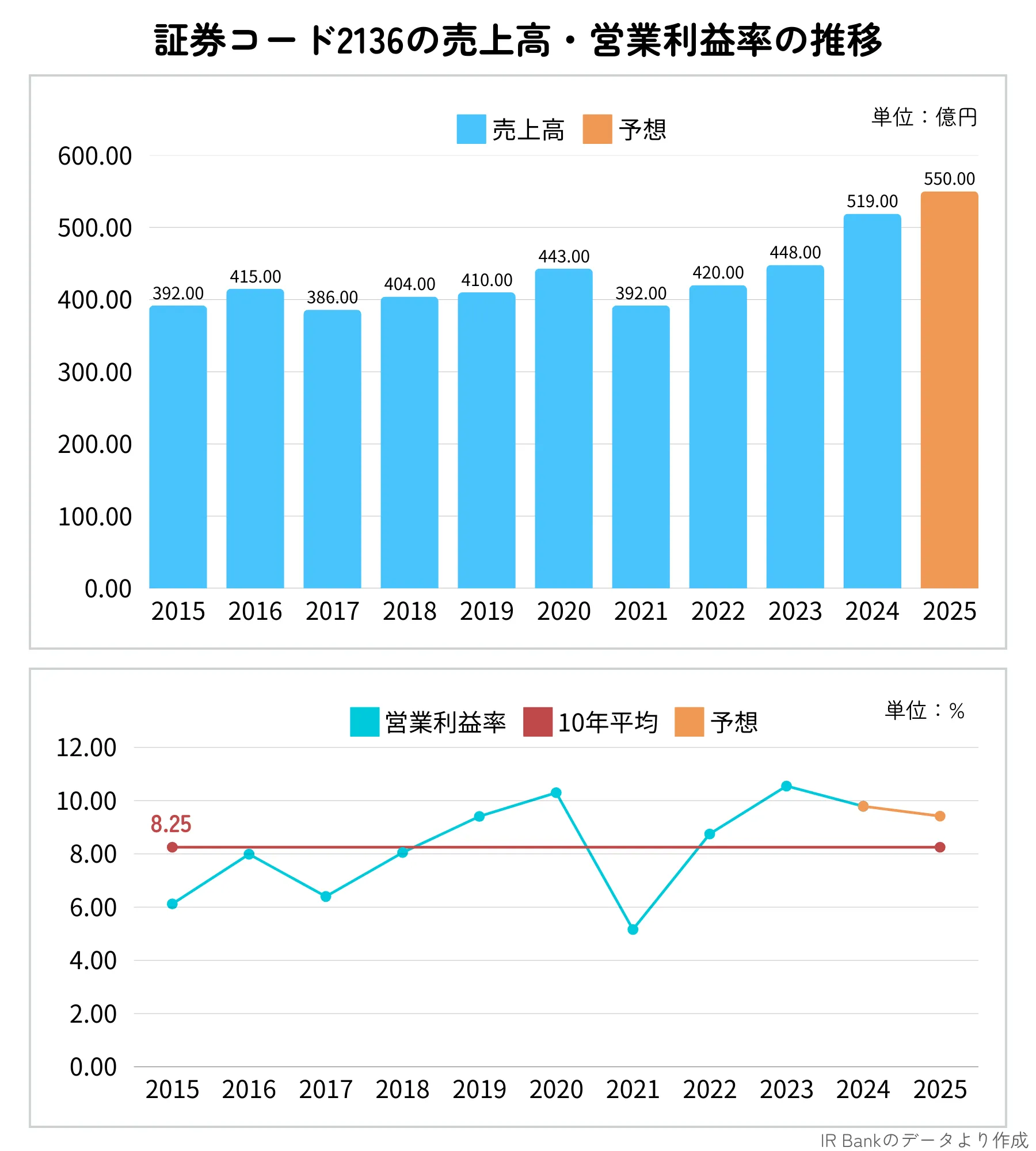 ヒップ(2136)の売上高・営業利益の推移