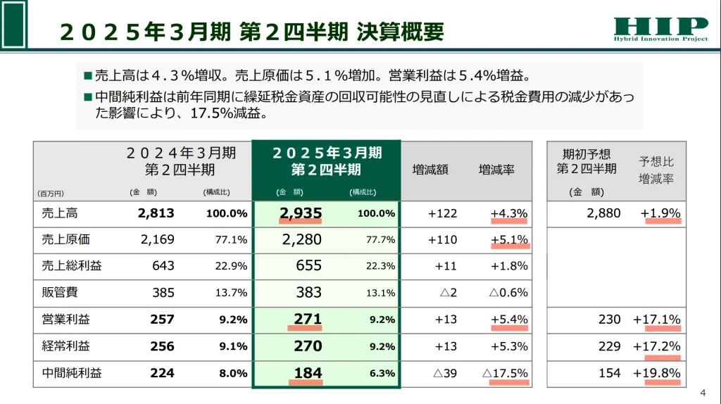 ヒップ(2136)の2025年度3月期の中間決算概要