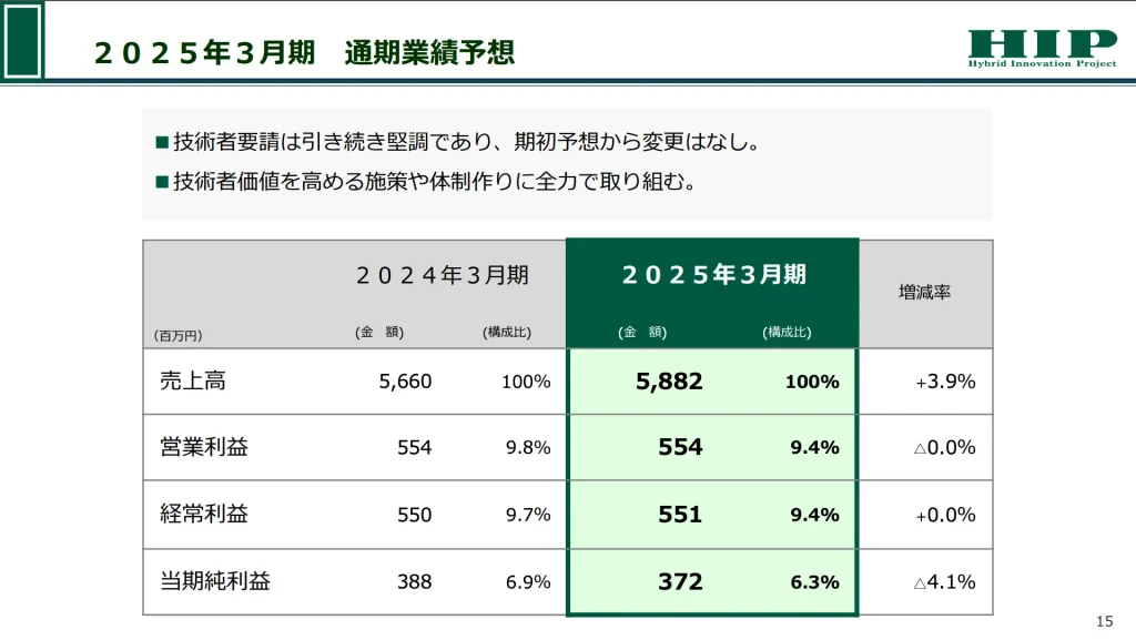 ヒップ(2136)の2025年度3月期の業績予想