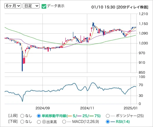 ヒップ(2136)の日足株価チャート
