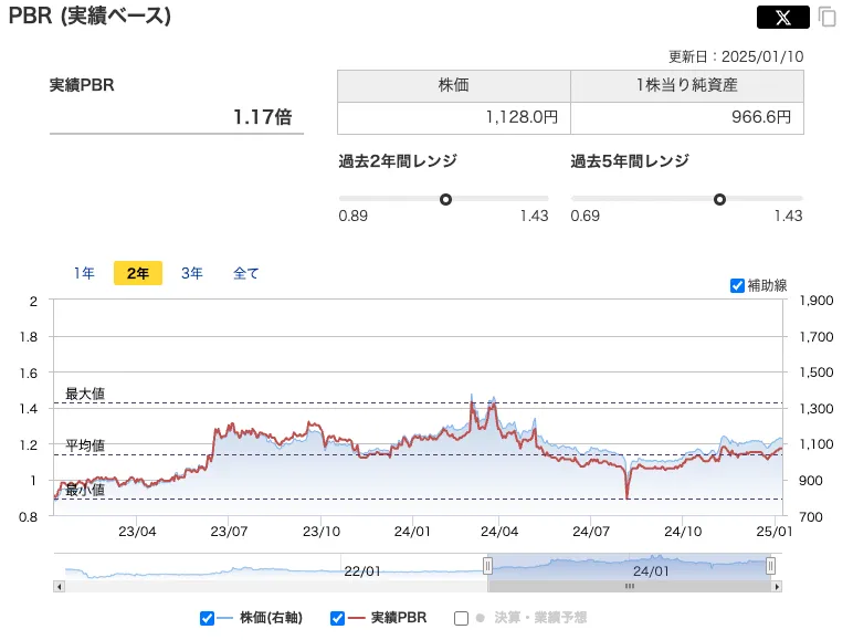 ヒップ(2136)のPBR推移