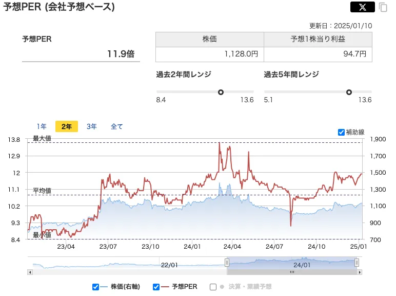 ヒップ(2136)のPER推移
