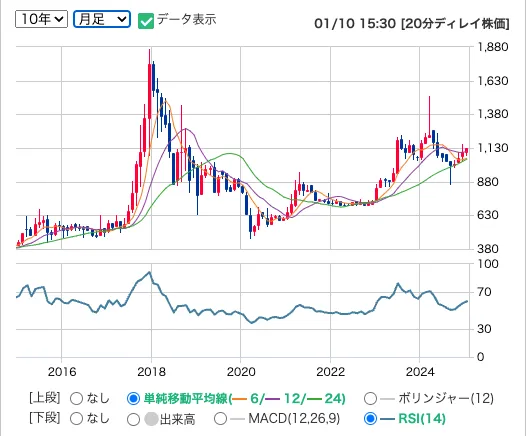 ヒップ(2136)の月足株価チャート