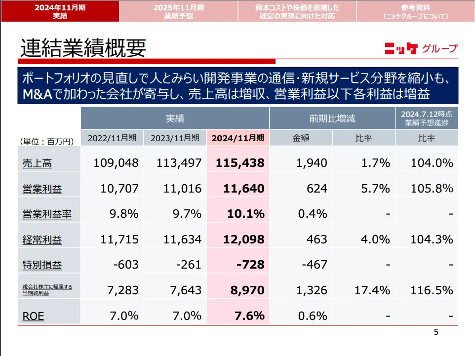 日本毛織(3201)の2024年11月期決算概要