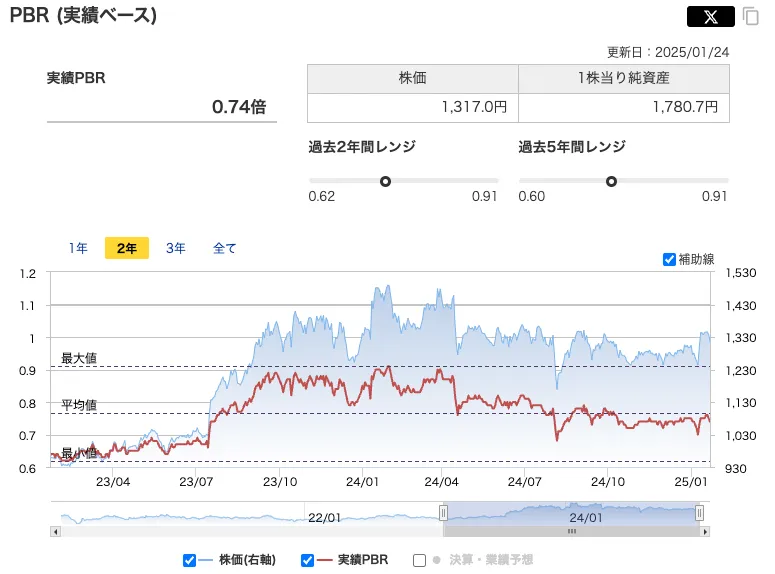 日本毛織(3201)のPER推移
