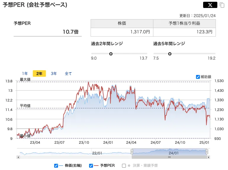 日本毛織(3201)のPBR推移