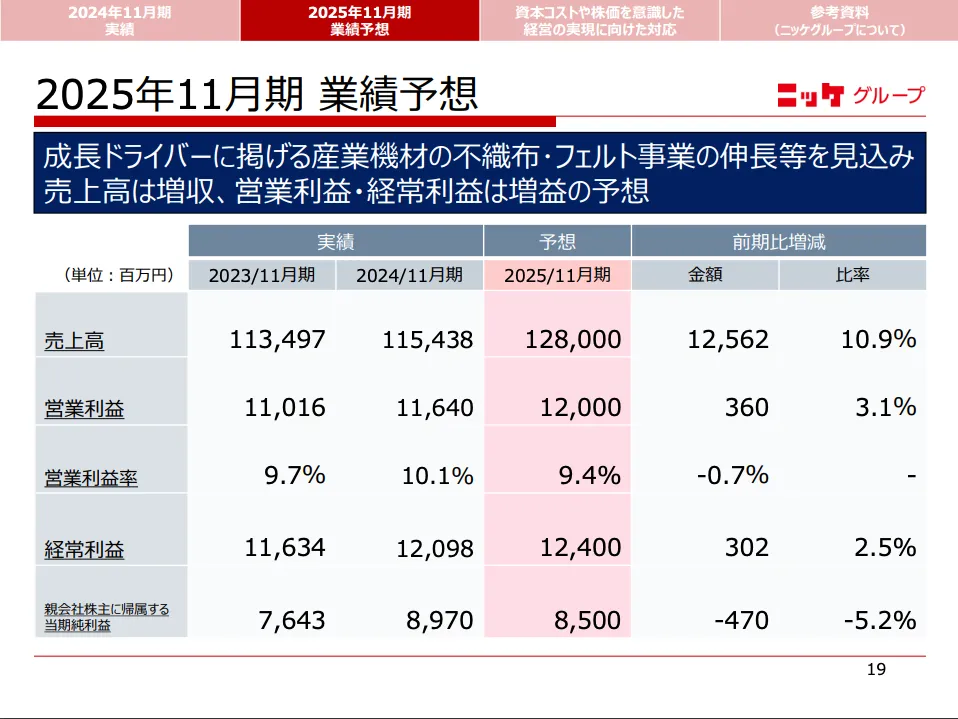 日本毛織(3201)の2025年11月期の業績予想