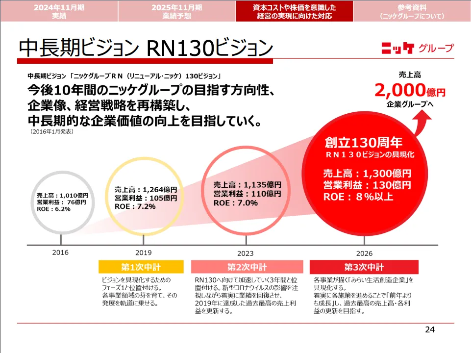 日本毛織(3201)の中期経営計画RN130ビジョン