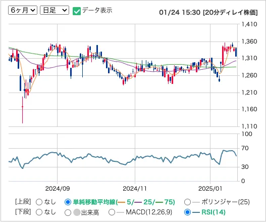 日本毛織(3201)の株価の日足推移