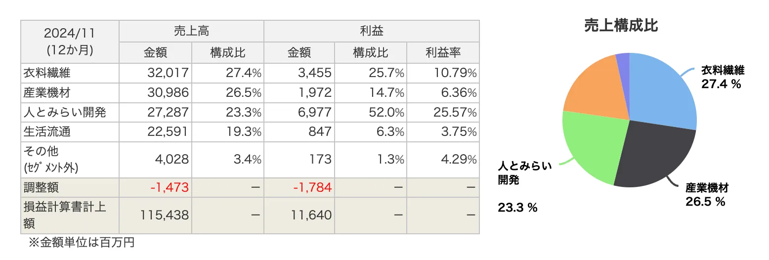 日本毛織(3201)の事業セグメント情報