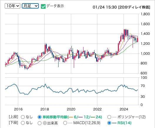 日本毛織(3201)の株価の月足推移