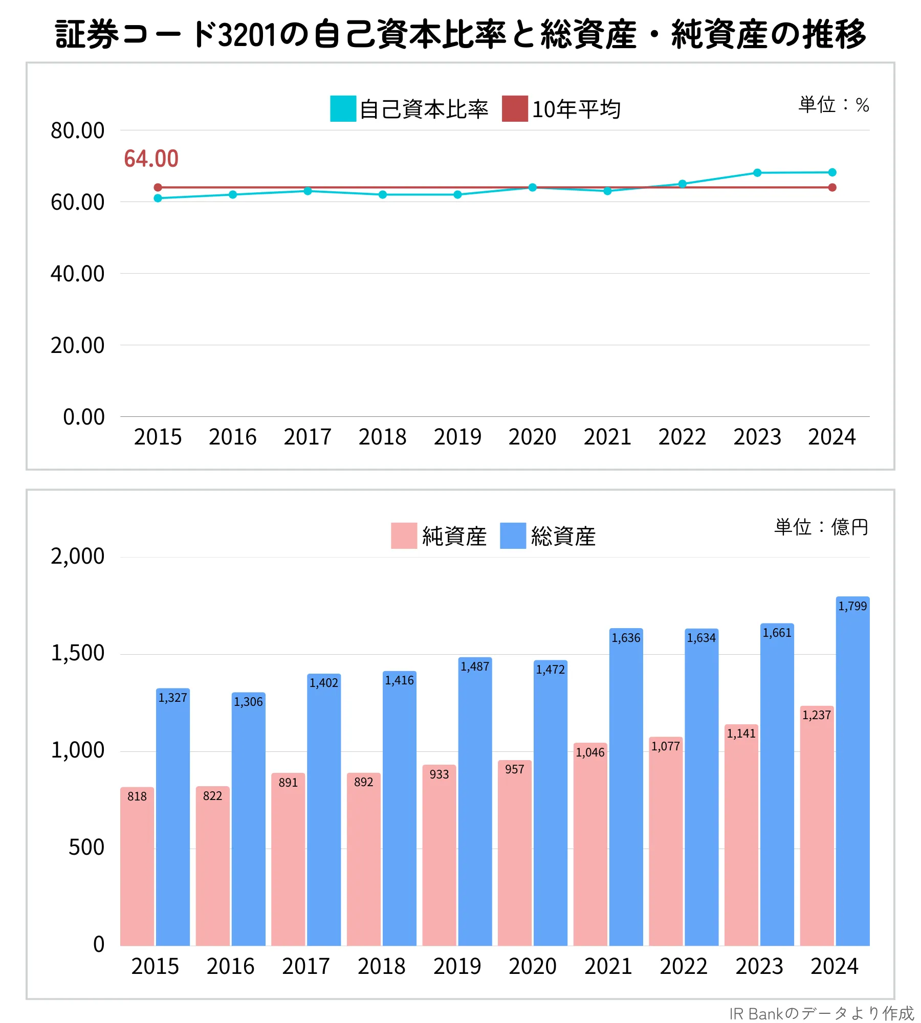 日本毛織(3201)の総資産と純資産の推移