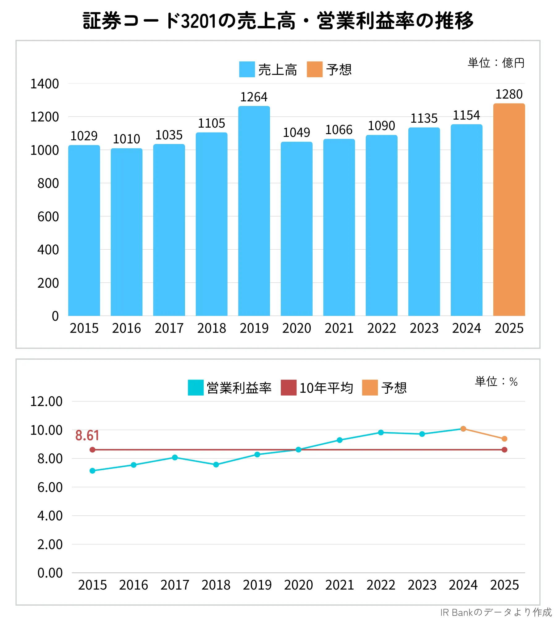 日本毛織(3201)の売上高と営業利益率推移