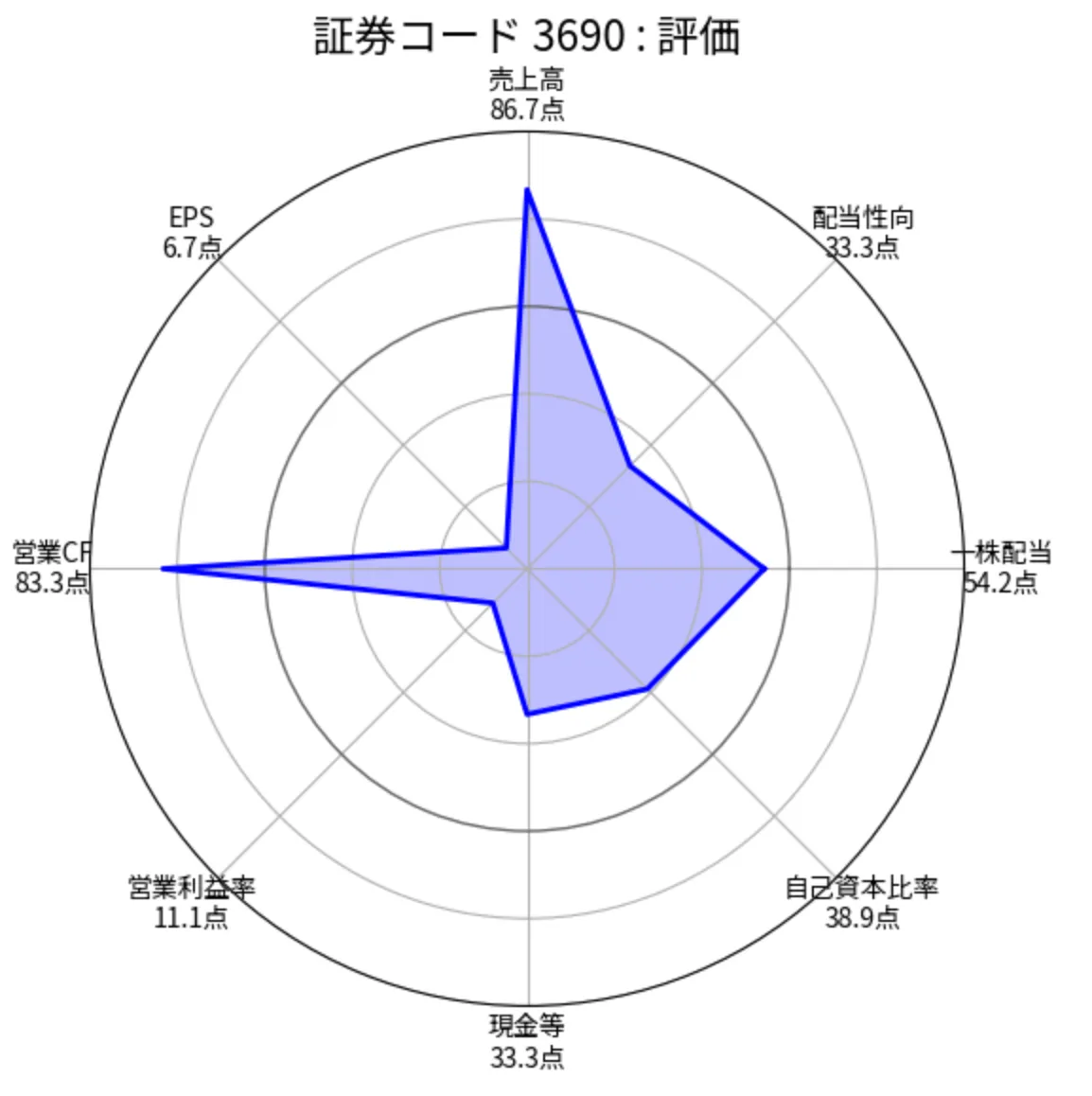 イルグルム(3690)の銘柄分析評価(ちくわストックのスクリーニング)