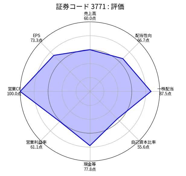 システムリサーチ(3771)の銘柄分析評価(ちくわストックのスクリーニング)