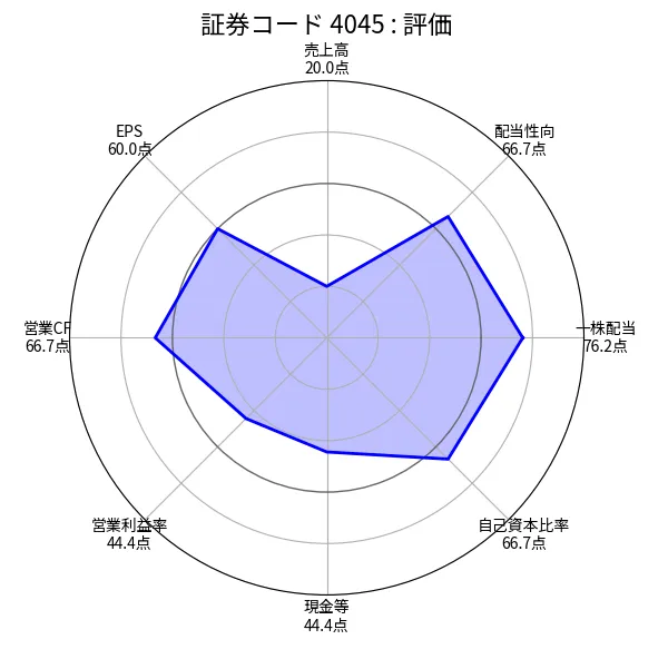 東亞合成(4045)の銘柄分析評価(ちくわストックのスクリーニング)