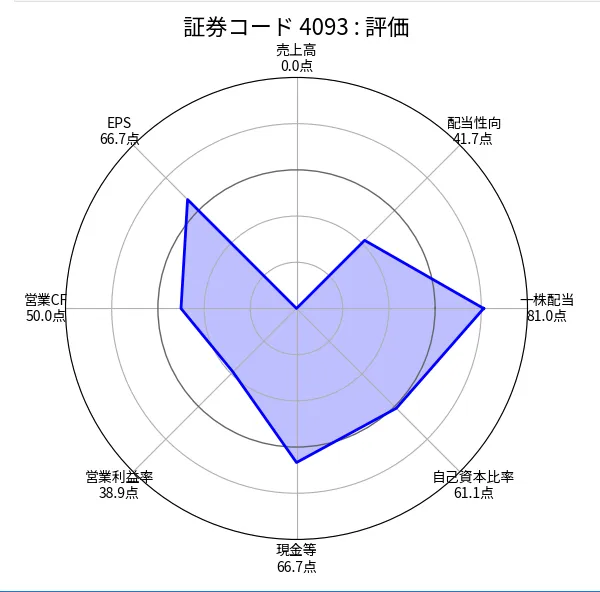 東邦アセチレン(4093)の銘柄分析評価(ちくわストックのスクリーニング)