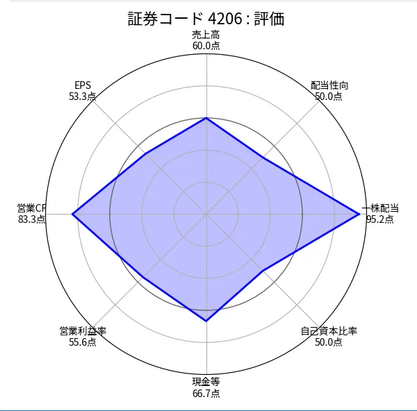 アイカ工業(4206)の銘柄分析評価(ちくわストックのスクリーニング)