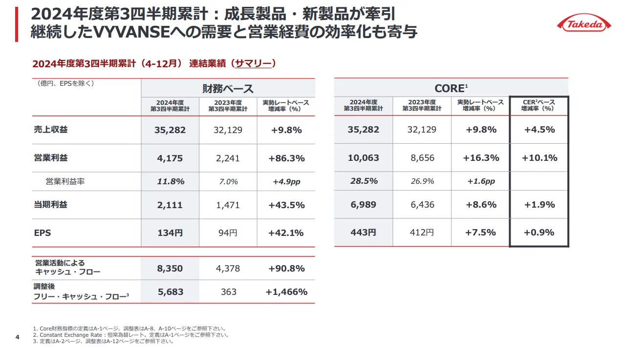 武田薬品(4502)の2024年度3Q決算概要