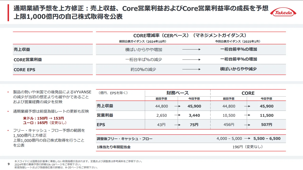 武田薬品(4502)の2024年度通期業績予想