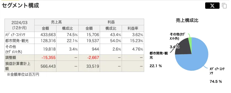 フジ・メディアHD(4676)の事業セグメント内訳