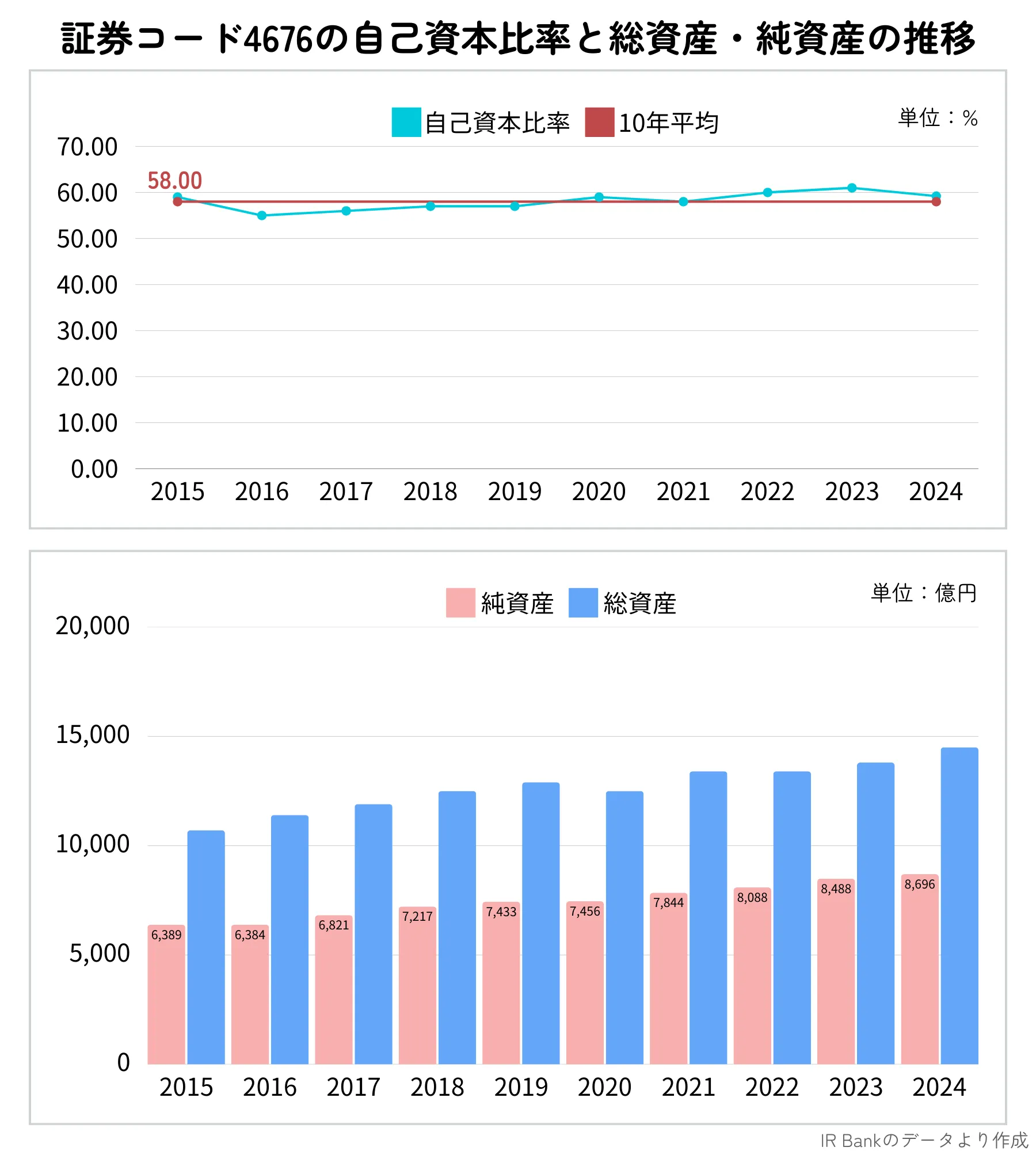 フジ・メディアHD(4676)の総資産と純資産比率及び自己資本比率の推移