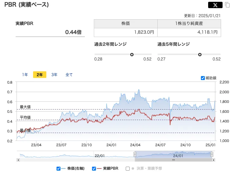 フジ・メディアHD(4676)のPBR推移