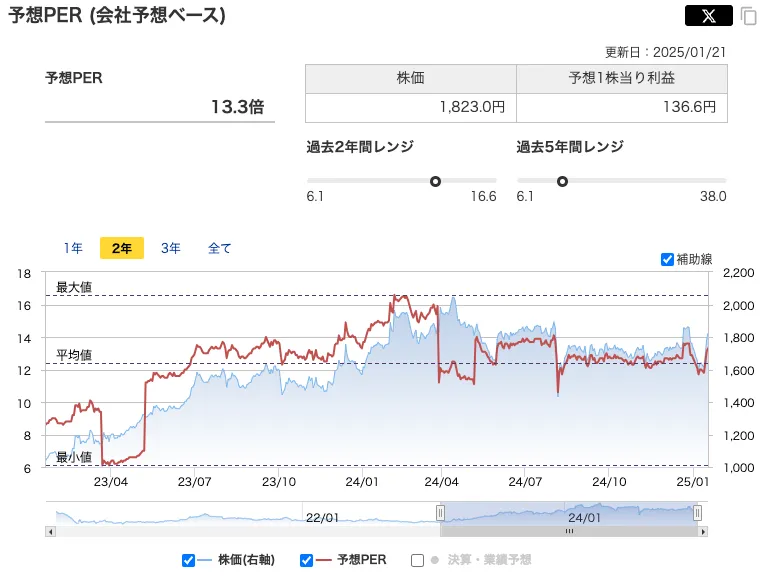 フジ・メディアHD(4676)のPER推移