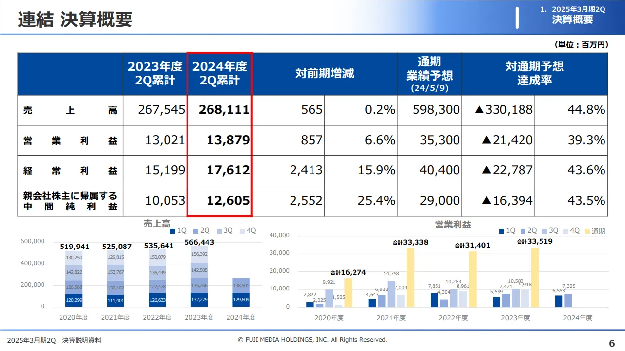 フジ・メディアHD(4676)の2025年3月期2Q決算概要