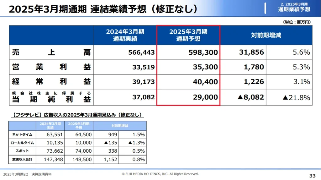 フジ・メディアHD(4676)の2025年3月期通期予想